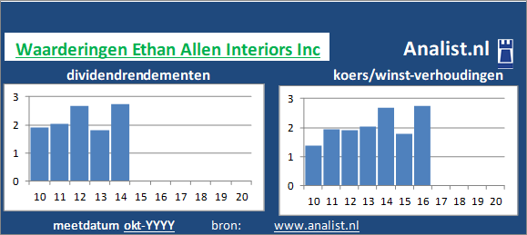 dividendrendement/><BR><p>De producent van huishoudelijke producten keerde vijf jaar haar aandeelhouders dividenden uit. Over de afgelopen 5 jaar was het gemiddelde dividendrendement 1,2 procent. </p></p><p class=